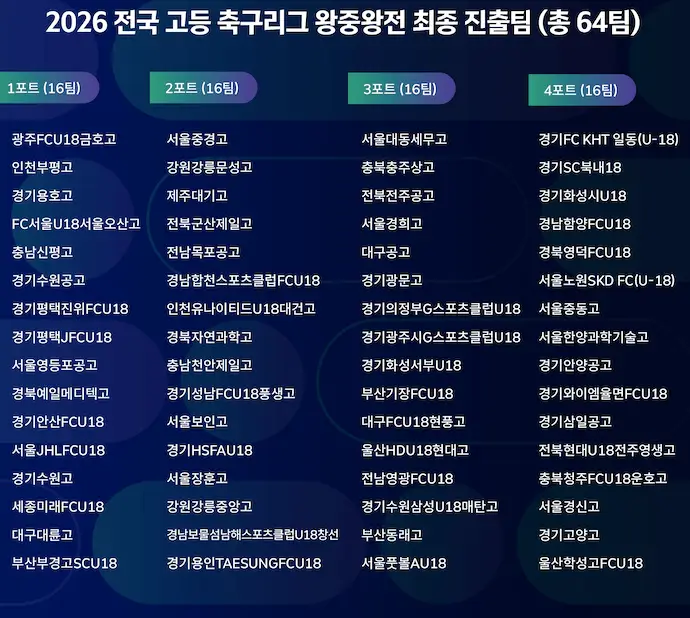 2026 전국 고등 축구리그 왕중왕전, 안동에서 대장정의 막을 올린다