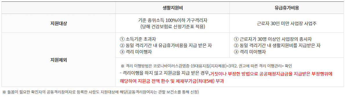 코로나 생활지원비 대상