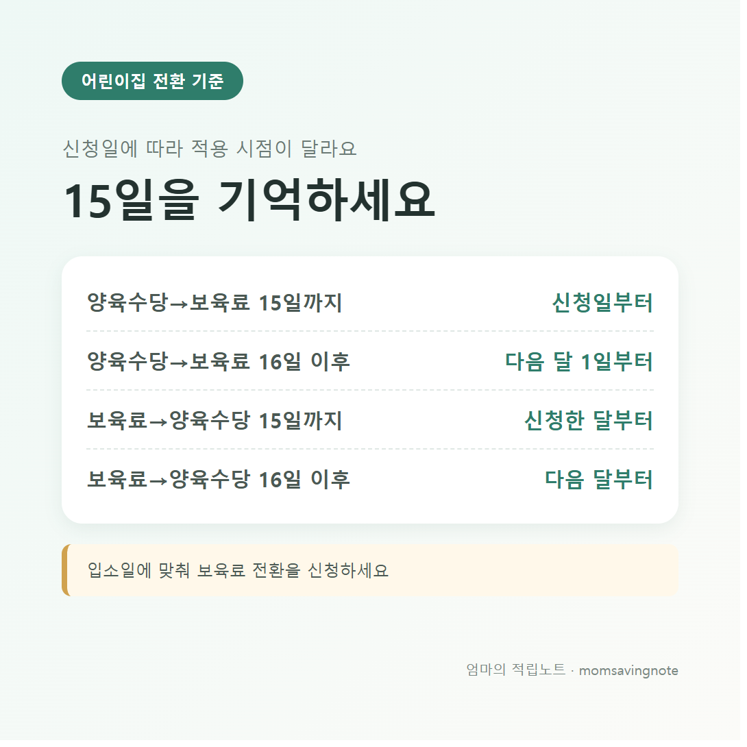 양육수당과 보육료 전환 기준: 15일까지 신청하면 신청일 또는 신청한 달부터, 16일 이후는 다음 달부터 적용