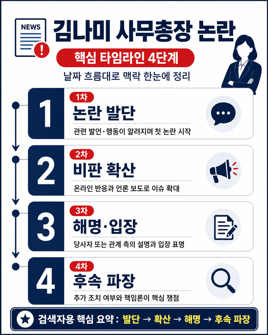 김나미 사무총장 논란 타임라인