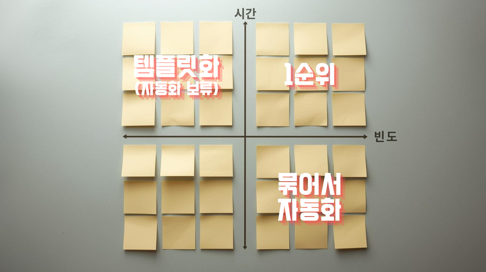 2×2 사분면에 컬러 포스트잇 정리된 상단 촬영; 축은 빈도와 소요시간