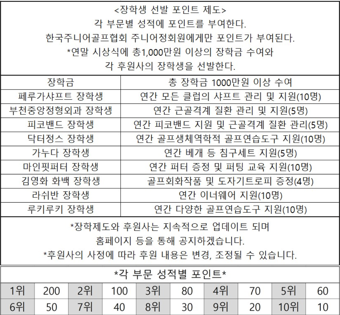 장학생 선발 포인트 제도
