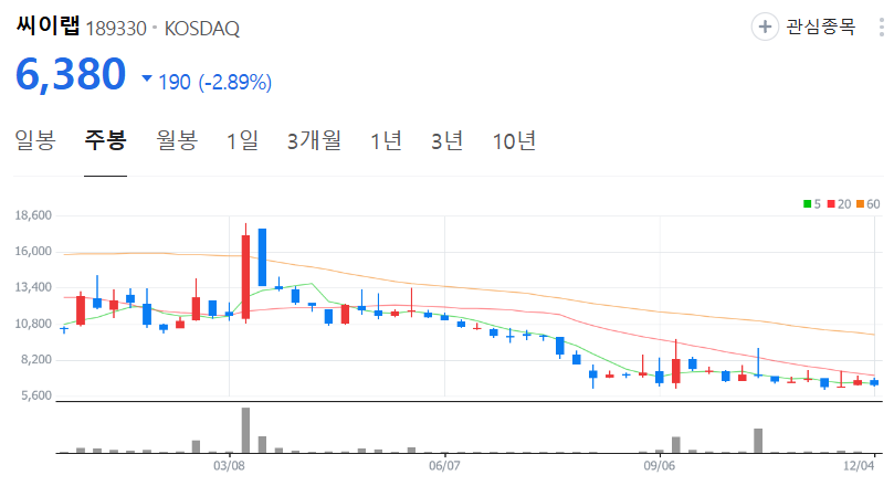 씨이랩-주가-주봉