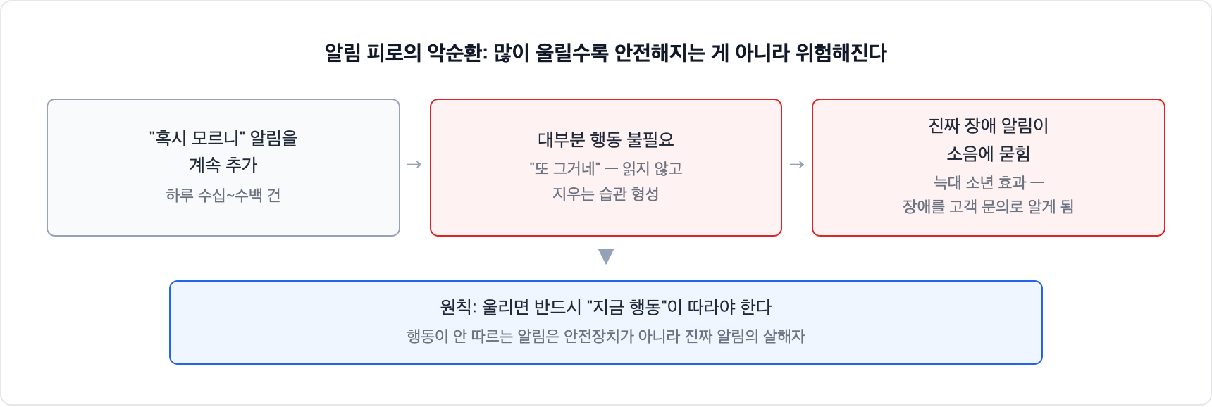 알림 피로의 악순환. 혹시 모르니 알림을 계속 추가하면 대부분 행동이 불필요해 읽지 않고 지우는 습관이 생기고, 진짜 장애 알림이 소음에 묻힌다. 원칙은 울리면 반드시 지금 행동이 따라야 한다는 것