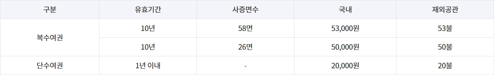 여권-발급-수수료