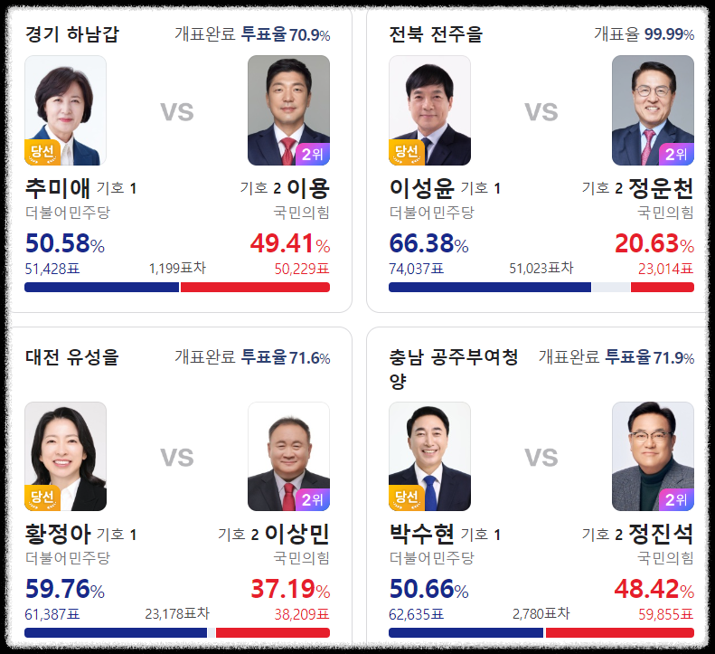 전국 지역별 선거 결과표