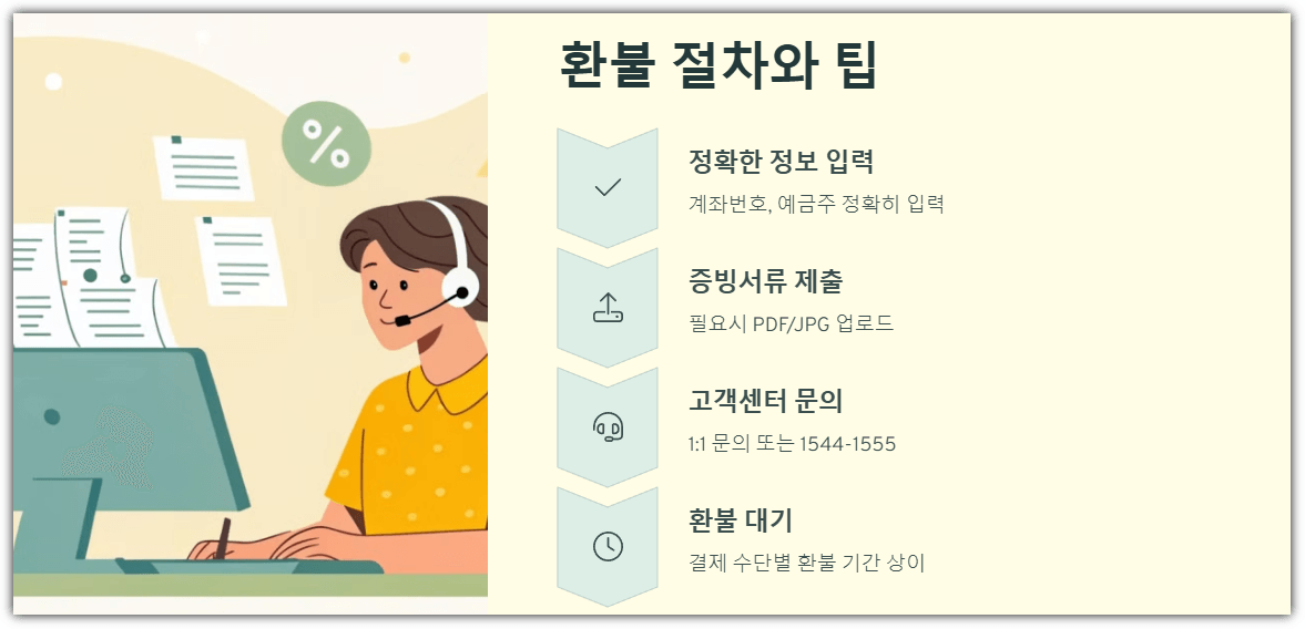 환불 절차와 팁