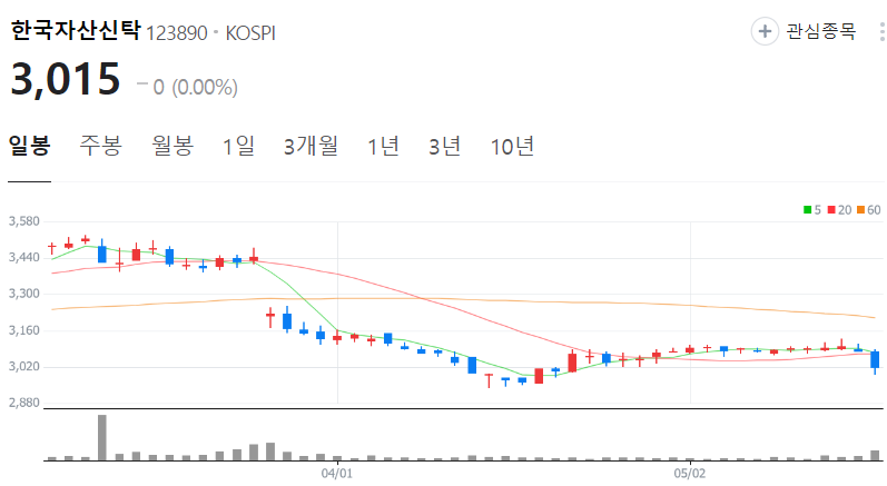 한국자산신탁-주가-일봉