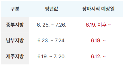 장마기간 예상