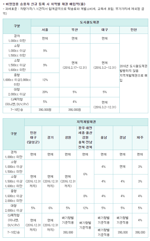 지역별 도시철도채권과 지역개발채권 기준