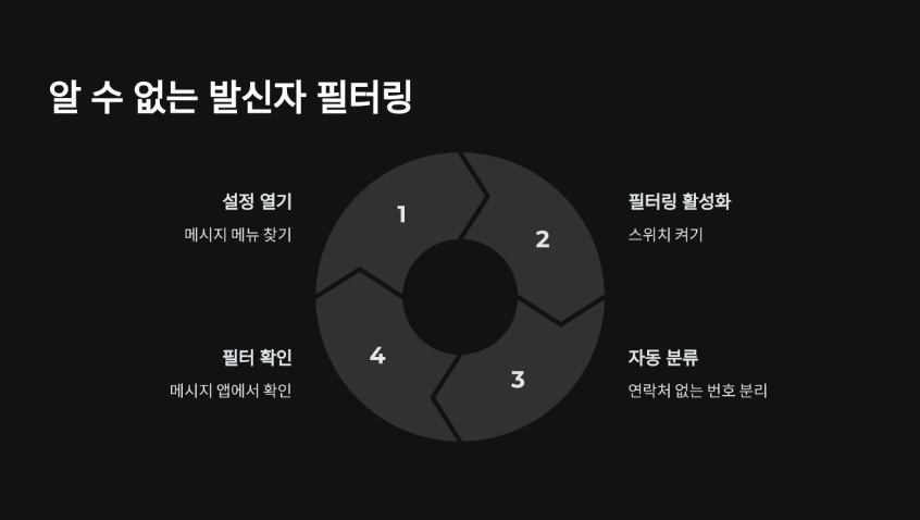 발신자-필터링