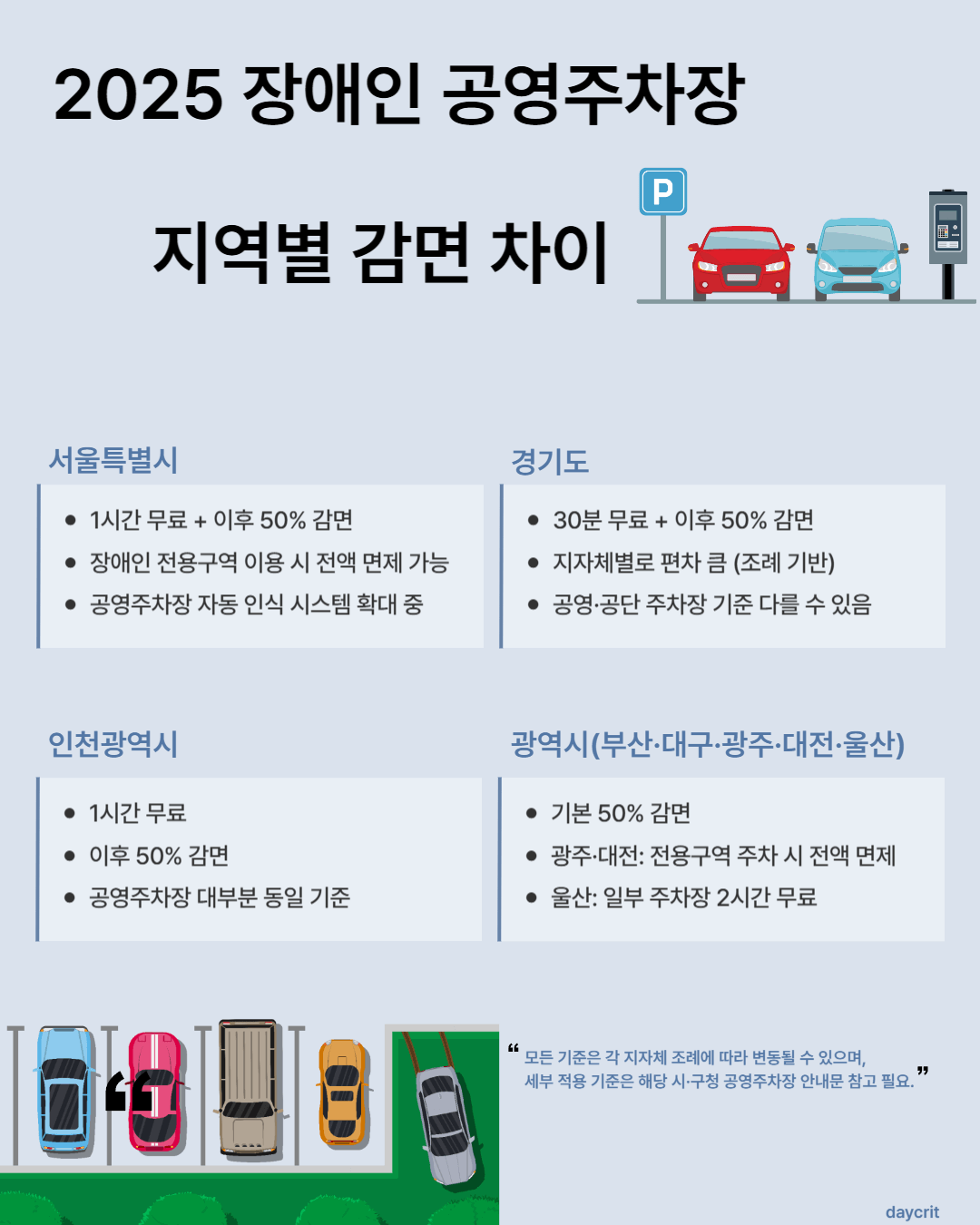 2025 장애인 공영주차장 지역별 감면 차이