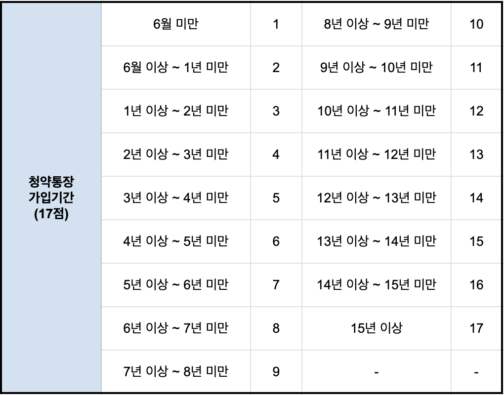 자녀 청약통장만들기 2