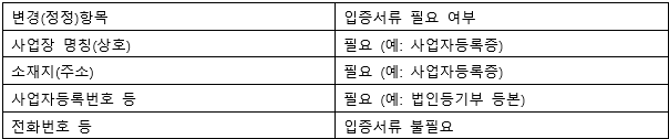 신고 시 제출 서류 표