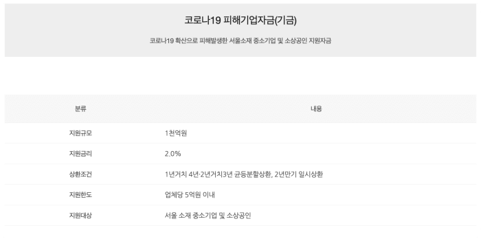 코로나19 피해기업자금(기금)