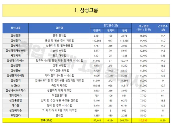 취준생이라면 무조건 봐야 할 대기업 초봉 TOP10 총정리 안내_5