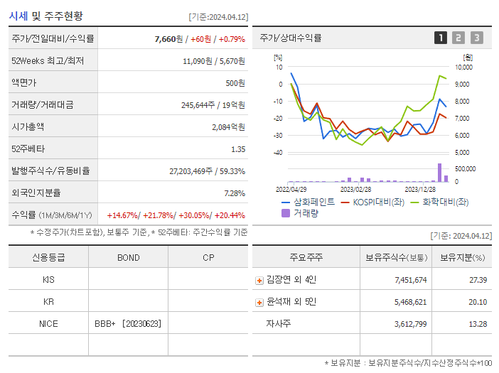 삼화페인트_기업개요