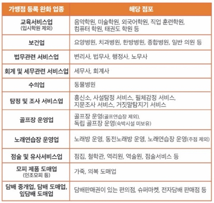 온누리상품권-가맹점등록-완화업종