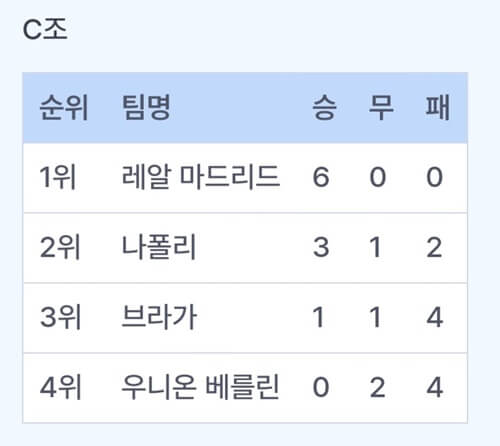 챔피언스리그 순위 16강 진출팀