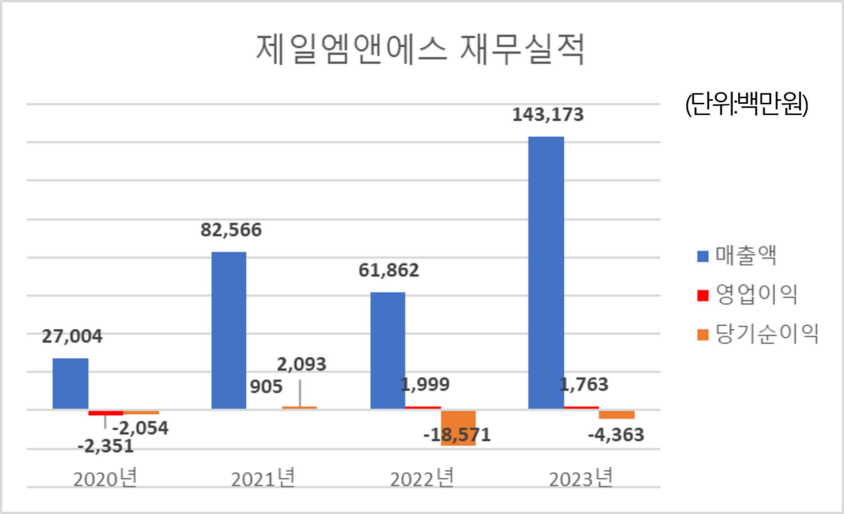 제일엠앤에스 공모주 재무실적