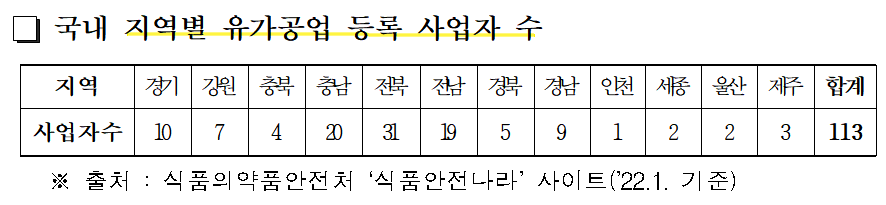 국내-지역별-유가공업-등록-사업자수
