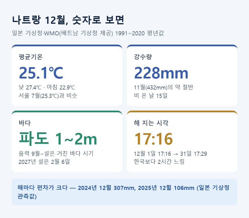 나트랑 12월 숫자 — 평균 25.1℃, 강수 228mm, 파도 1~2m, 일몰 17:16