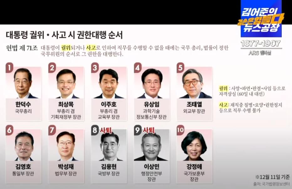 대통령 권한대행 순위를 설명하는 그래픽 이미지. 한덕수 국무총리가 1순위로 표시되어 있으며, 이어서 최상목 기획재정부 장관, 이주호 교육부 장관 등이 순위별로 나열되어 있습니다. 각 인물의 사진과 직책이 함께 표시되어 있으며, 일부는 &quot;사퇴&quot;로 표시되어 있습니다. 헌법 제71조에 따라 권위와 사고의 상황에서 권한대행 순위가 적용됨을 설명하는 문구가 포함되어 있습니다. 오른쪽 상단에는 &quot;김어준의 겸손은 힘들다 뉴스공장&quot; 로고와 ARS 번호가 보입니다