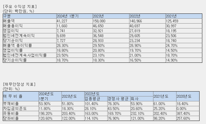 전진건설로봇 재무 현황