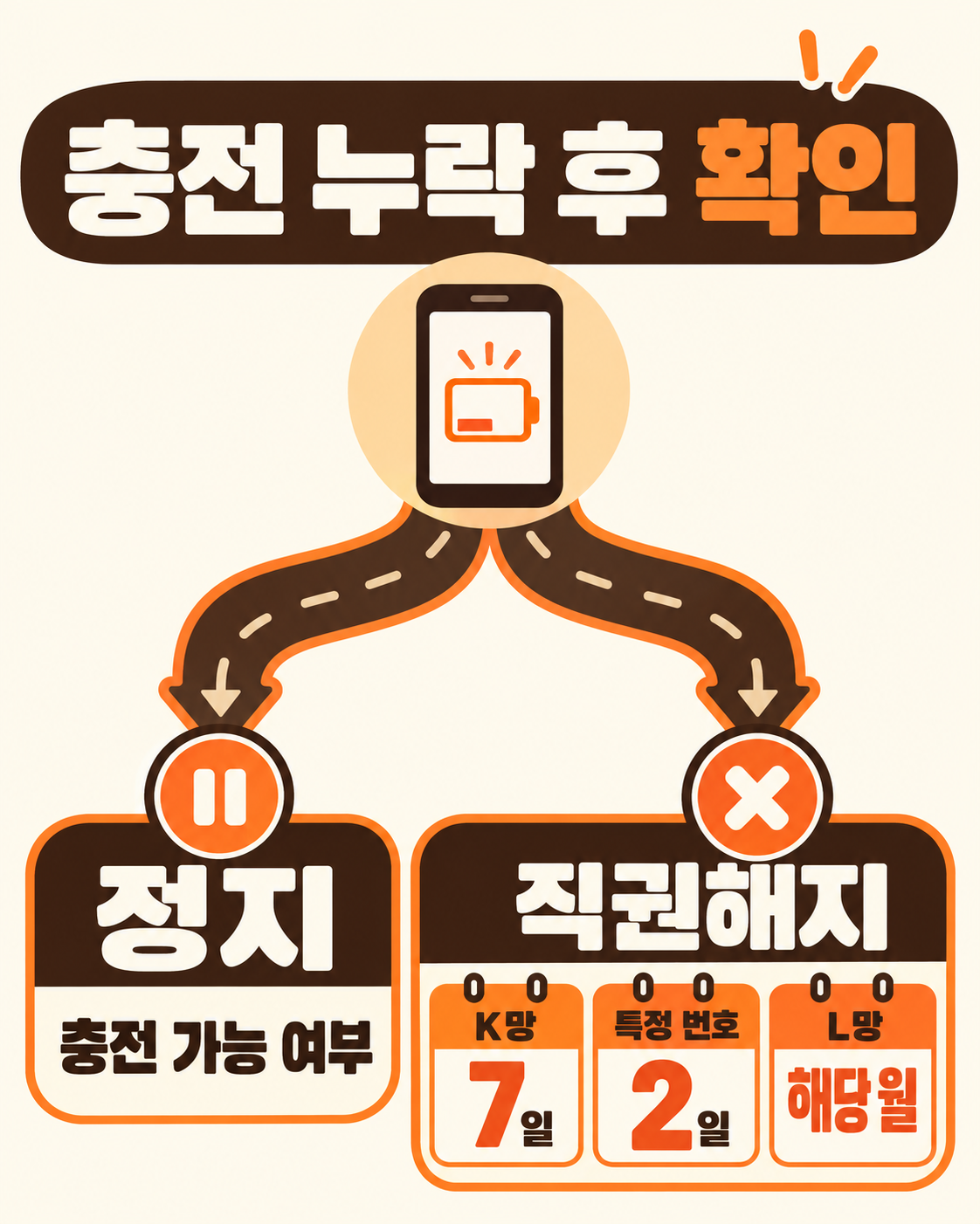 효도폰 선불폰 충전일 놓친 뒤 정지&middot;복구 기준 총정리