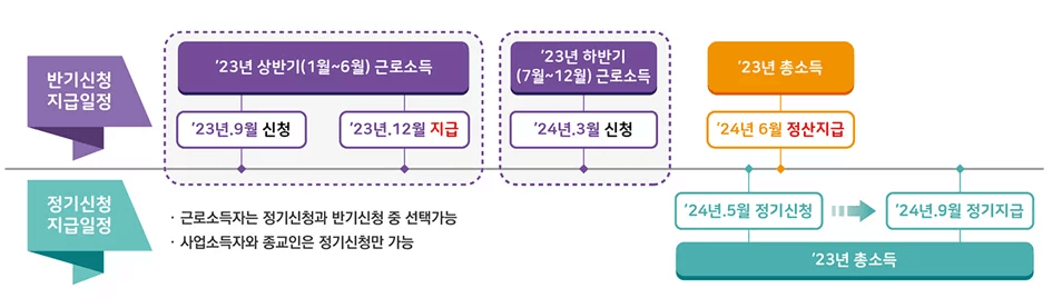 근로장려금 지급일