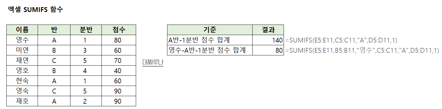 엑셀 SUMIFS 함수 사용 방법 및 활용 예제