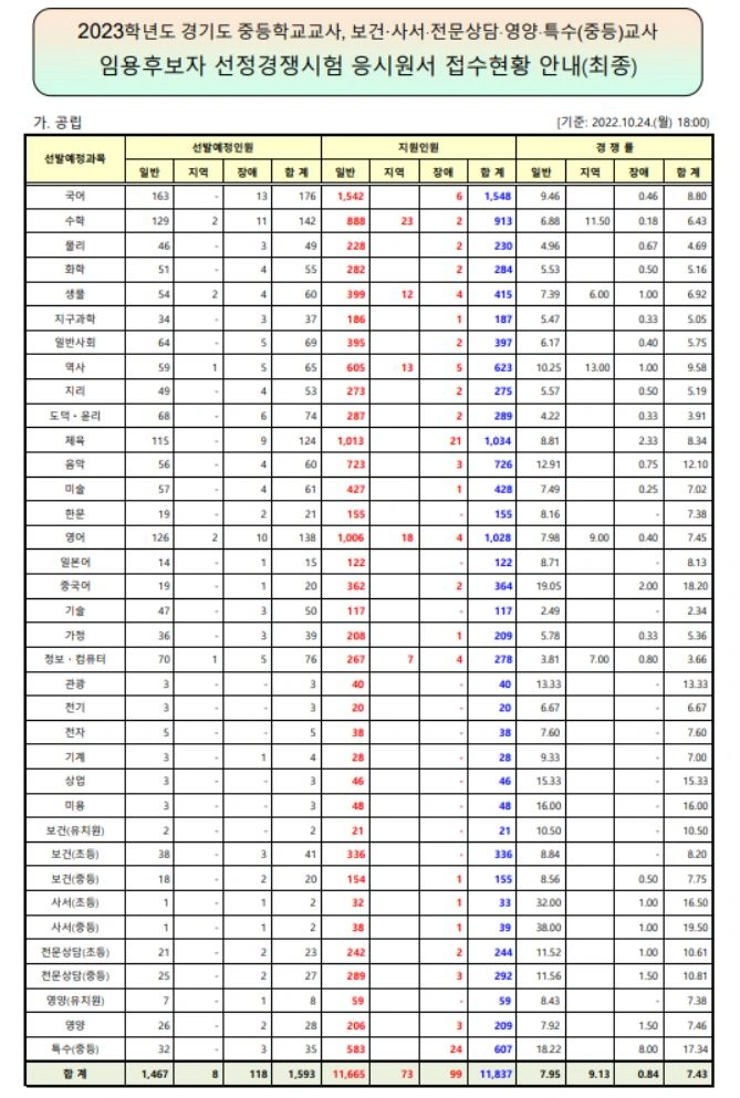 경기-중등임용교시-경쟁률
