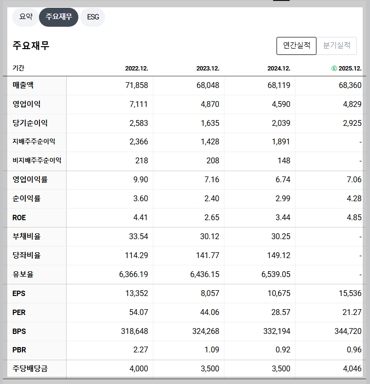 LG생활건강 재무 지표