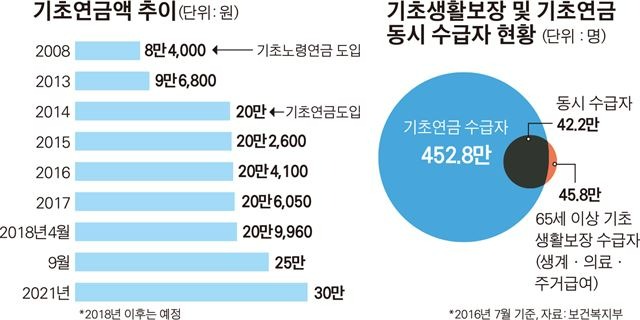 노인 기초연금 수급자격