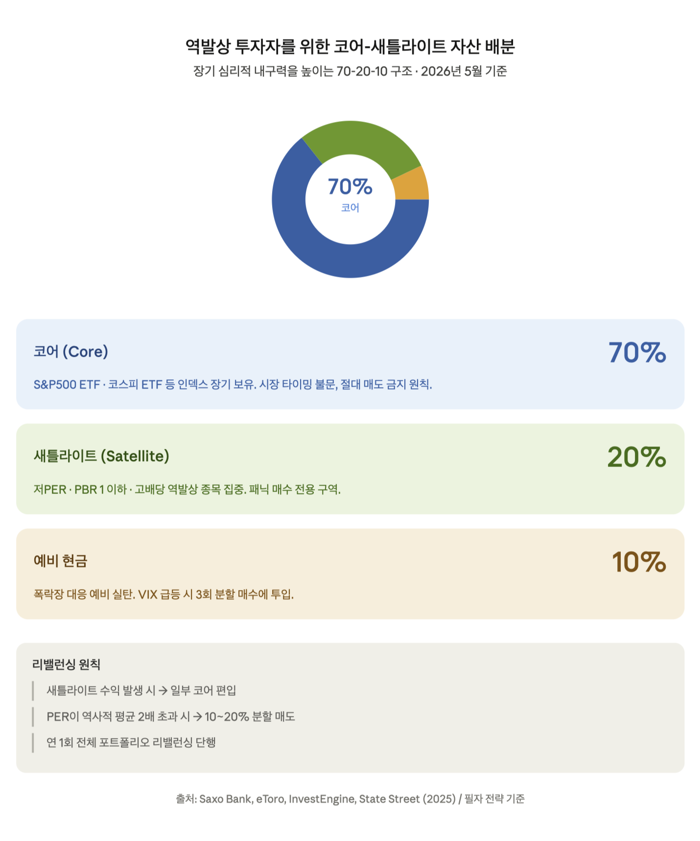 역발상 투자자를 위한 코어-새틀라이트 자산 배분
장기 심리적 내구력을 높이는 70-20-10 구조 &middot; 2026년 5월 기준