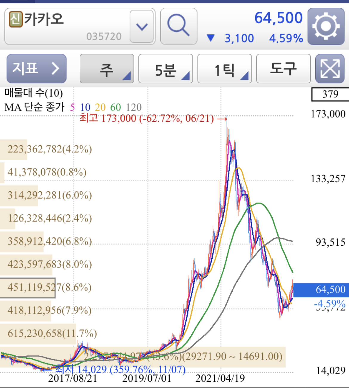 sm엔터테인먼트 공개매수 카카오 주가 주봉차트