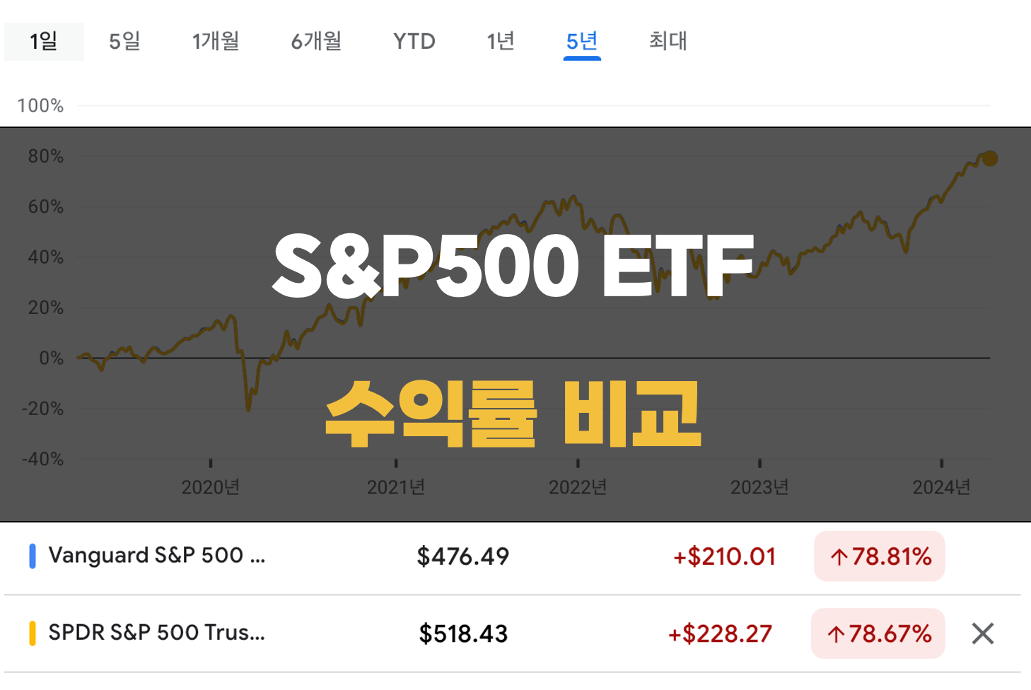 S&P500 ETF 수익률