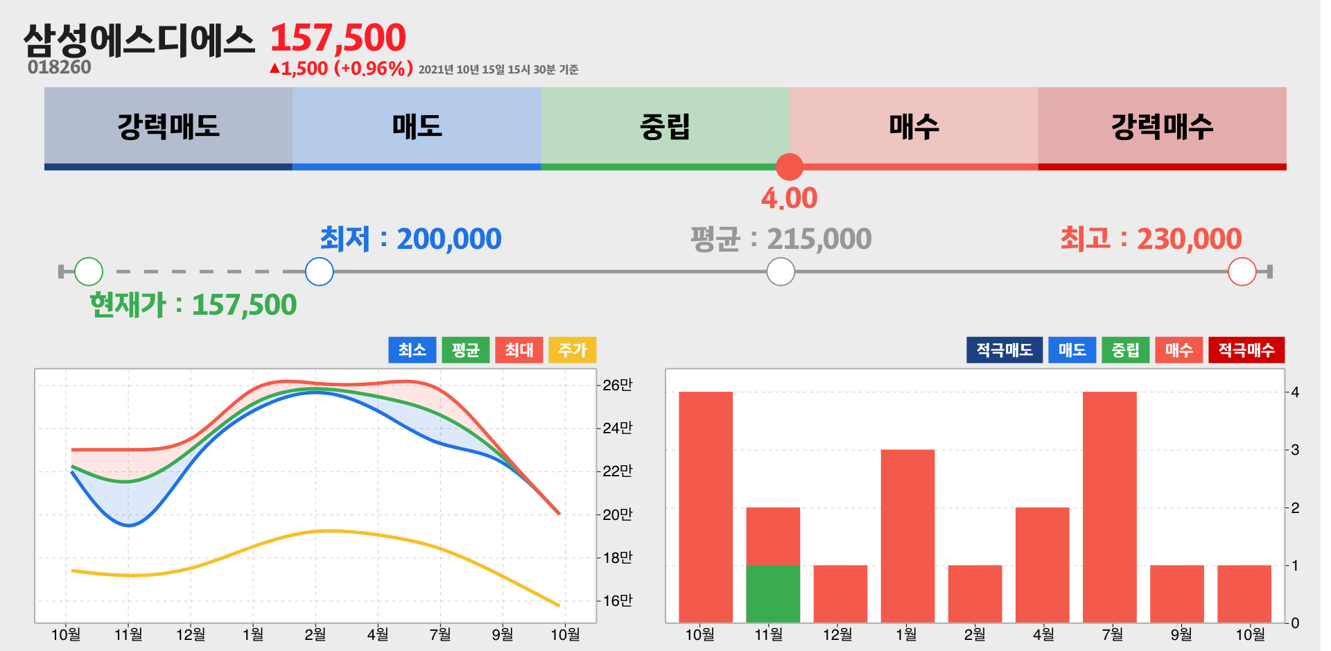삼성에스디에스 증권사 리포트 종합