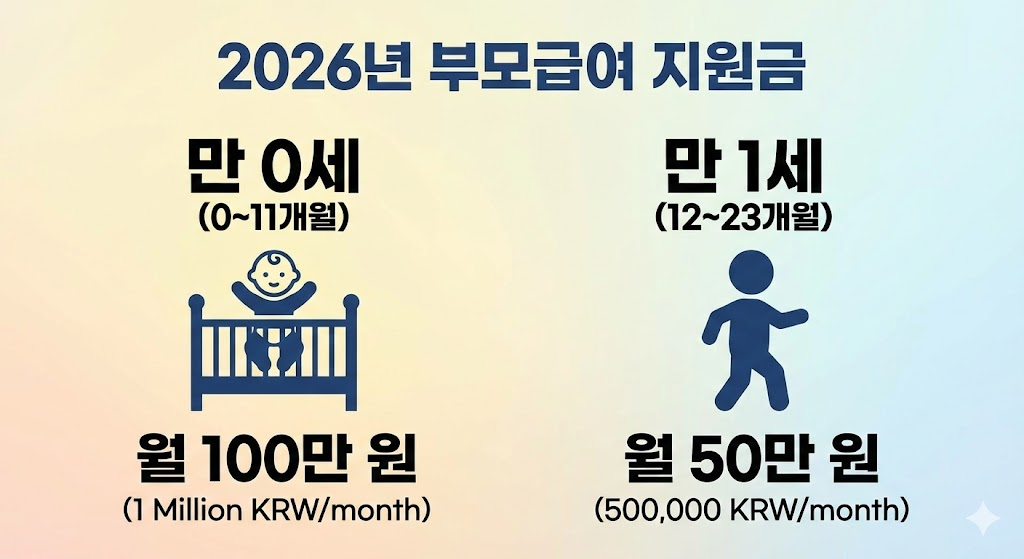0세 월 100만 원, 1세 월 50만 원 혜택과 신청 가이드