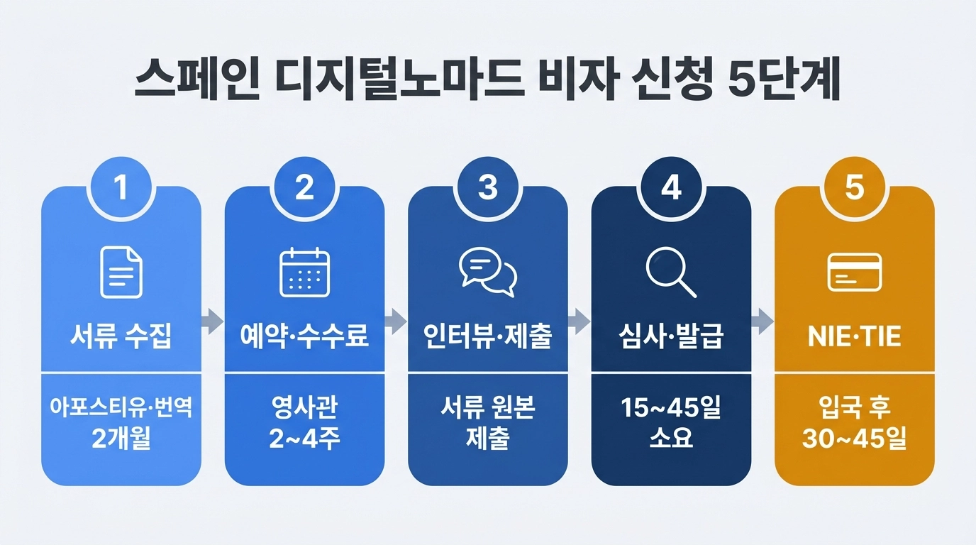 스페인 디지털노마드 비자 5단계 신청 절차 흐름도
