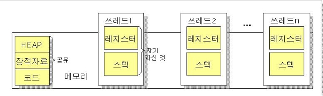 멀티 쓰레드 개념도