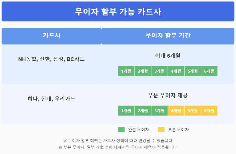 자동차세 연납 무이자 할부 가능 카드사