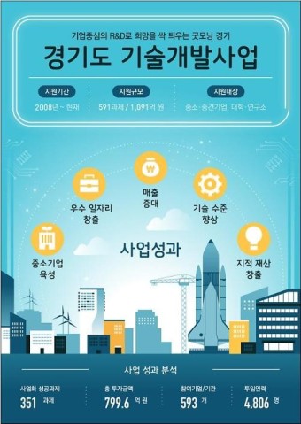 경기도 기술 개발사업 지원금 지원 방법, 자격 기준 및 역할, 배경