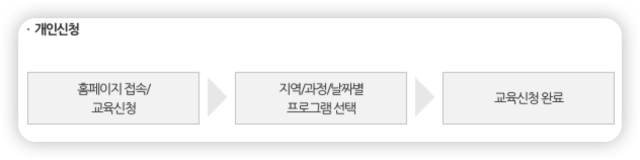 생애경력설계-프로그램-개인신청방법