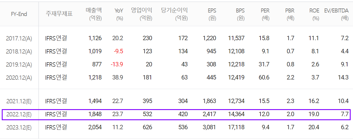 ISC - 컨센서스(2022.02)
