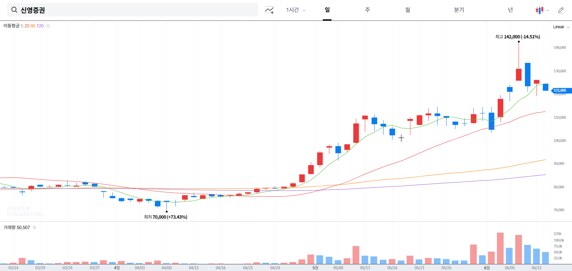 신영증권 주가 전망 및 분석 방법