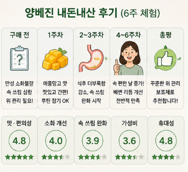 양베진-효능-내돈내산-후기-성분-가격-섭취방법