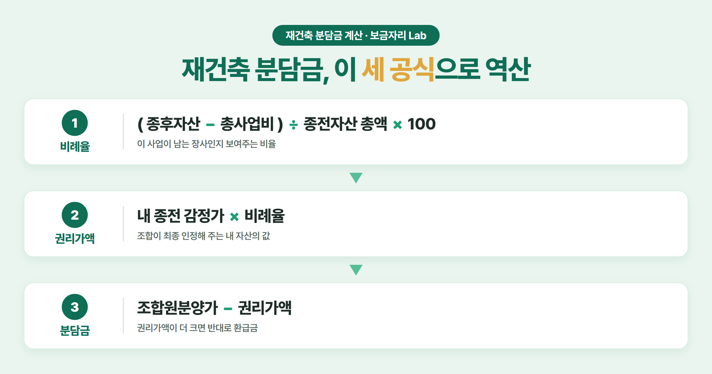재건축 분담금을 비례율·권리가액·분담금 세 공식으로 역산하는 3단계 계산 흐름도