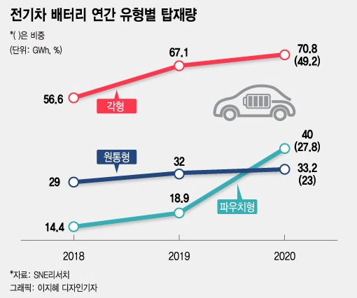 전기차 배터리 유형별 시장 점유율 / 출처 : 티스토리 - Go to guy Harry
