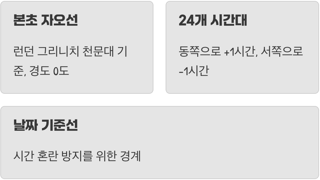 지구가 둥글어서 생긴 약속